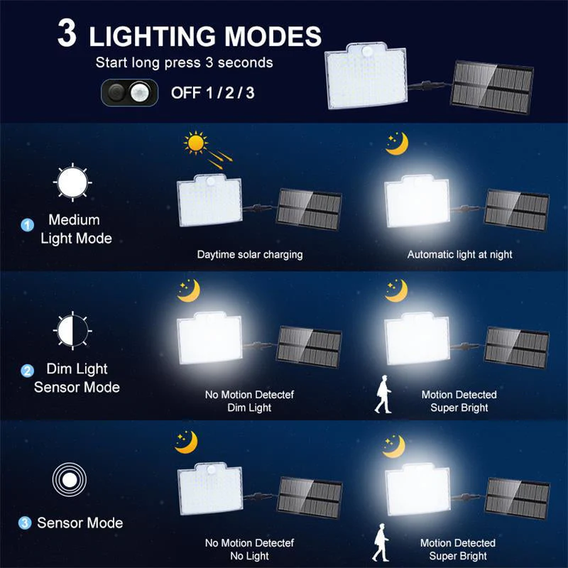 106 LED Solar Outdoor Light With Motion Sensor - Image 3