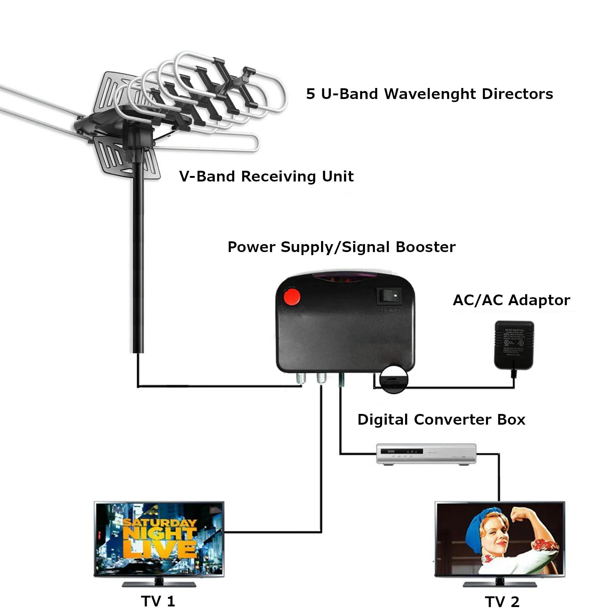2025 Long Distance Digital Outdoor HD TV Antenna with Full 360 Directional Motor Free HD Channels - Image 5