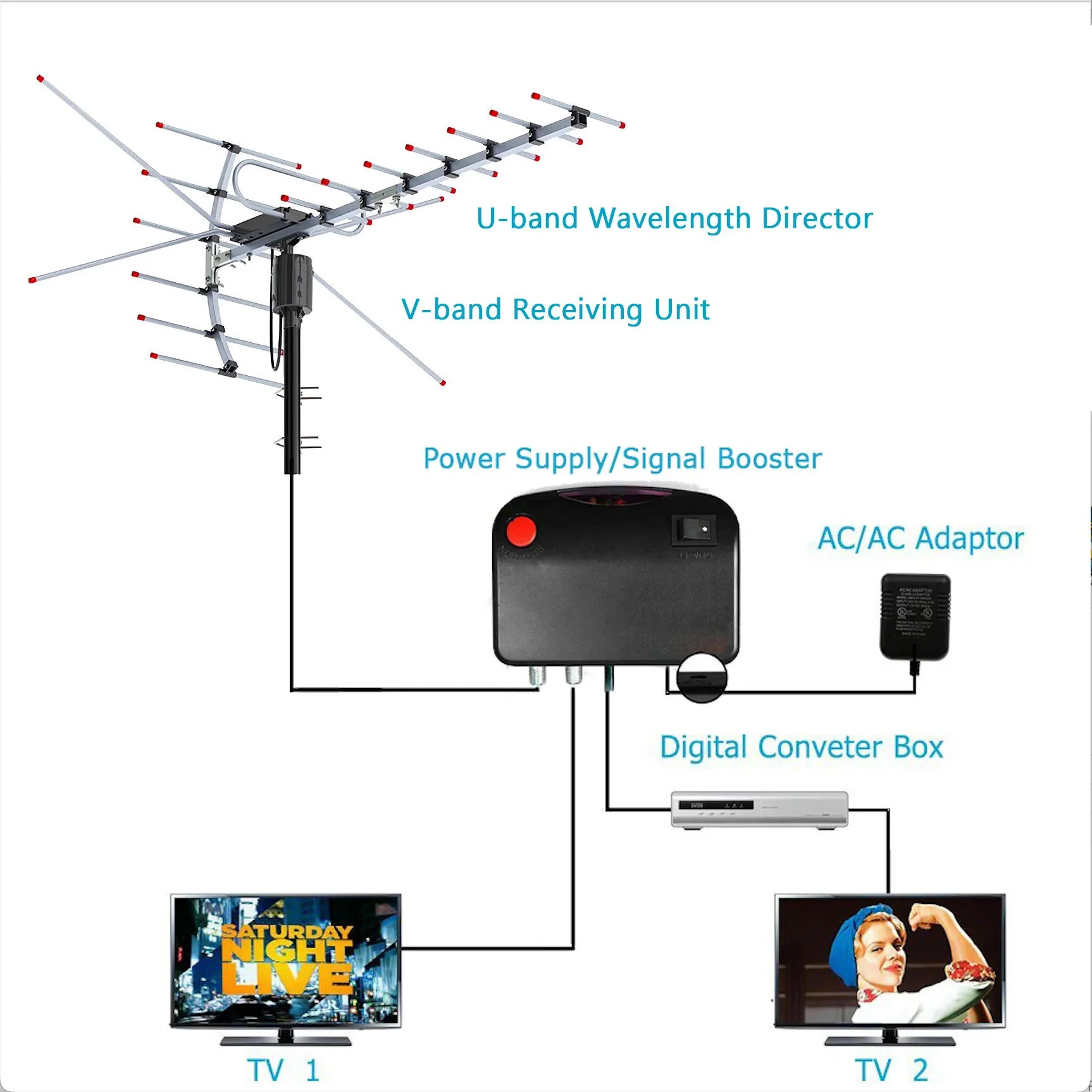 Extra Range 2025 Digital Outdoor HD TV Antenna with Full 360 Directional Motor Free HD Channels - Image 2